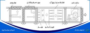 اجزای دستگاه هواساز ایرواشر در اصفهان