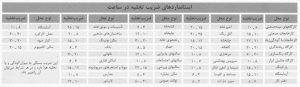 جدول استانداردهای ضریب تخلیه در ساعت برای هر محیط