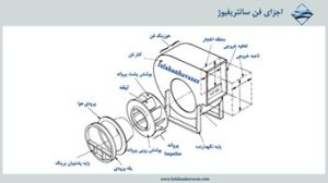 اجزای اگزاست فن سانتریفیوژ